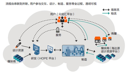 工業(yè)4.0如何落地——海爾工業(yè)4.0軟件開(kāi)發(fā)透視