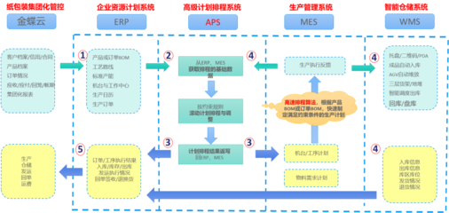 森林包裝信息化建設(shè)案例分享及未來(lái)三年供應(yīng)鏈管理服務(wù)計(jì)劃