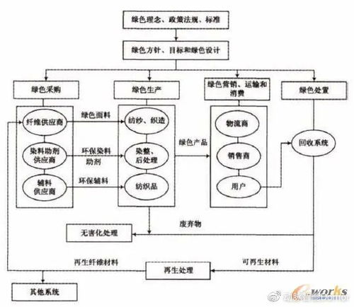紡織企業綠色供應鏈管理中的軟件開發策略